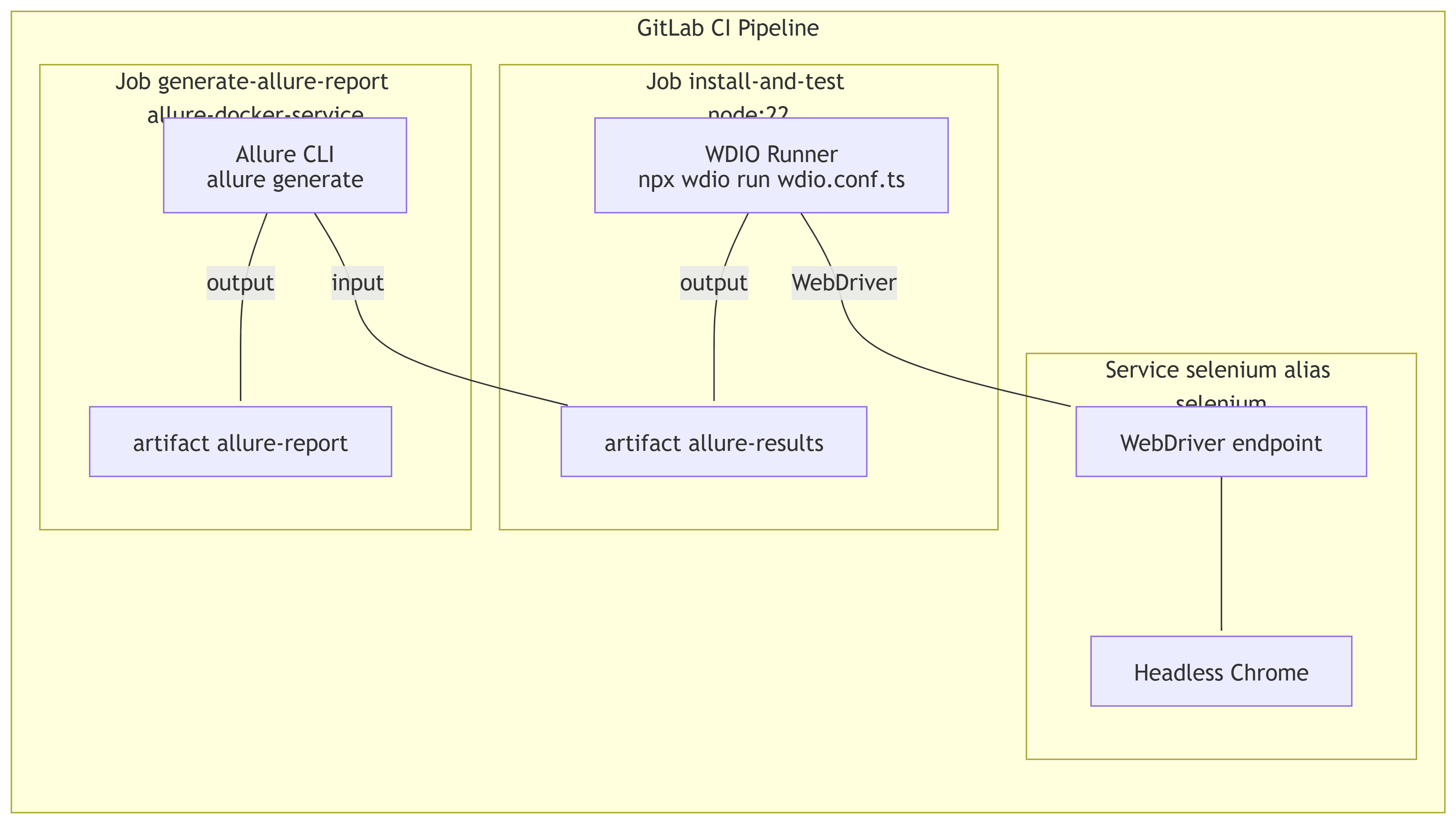 Architettura - GitLab CI