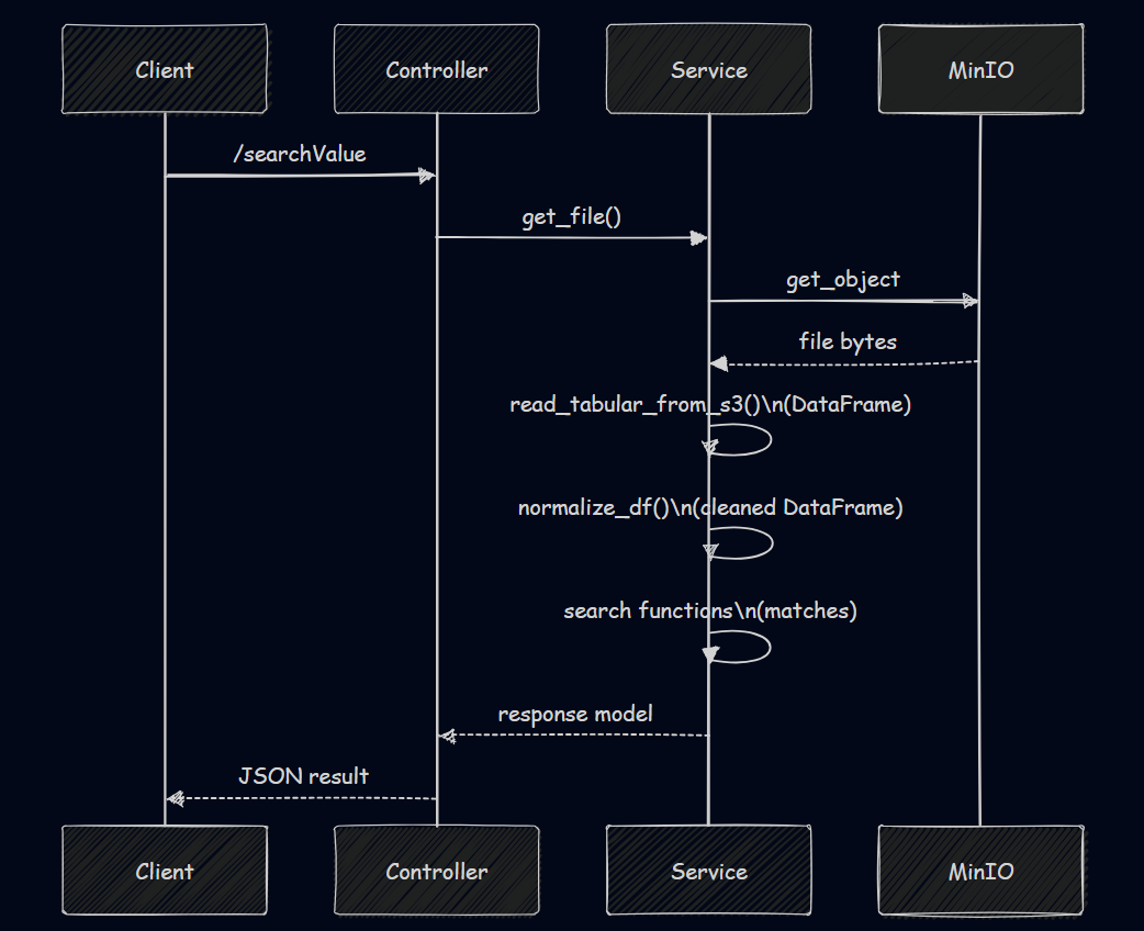 Dataset Query Service