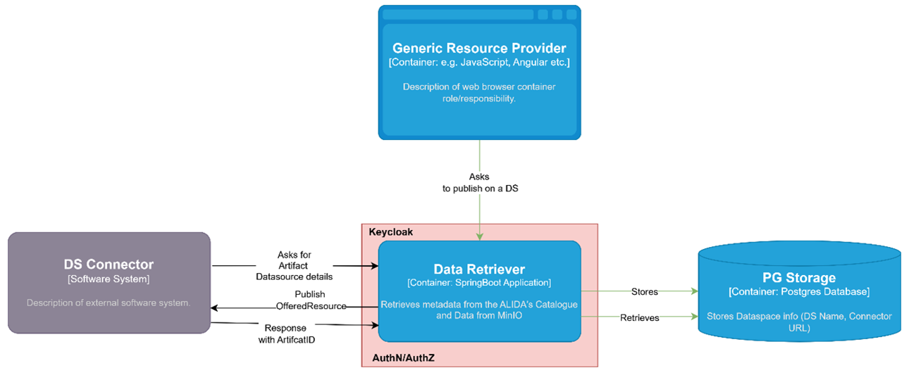 flow-publishing-resources-to-DataSpace-through-DataRetriever